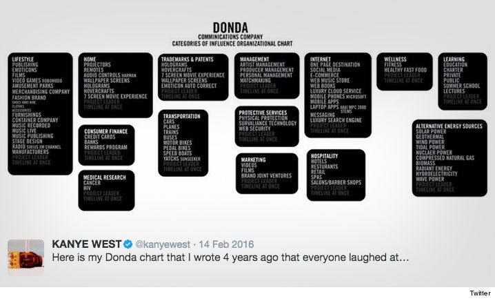 0222-kanye-west-donda-company-chart-twitter-1